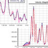 Seismic Analysis using Finite Elements