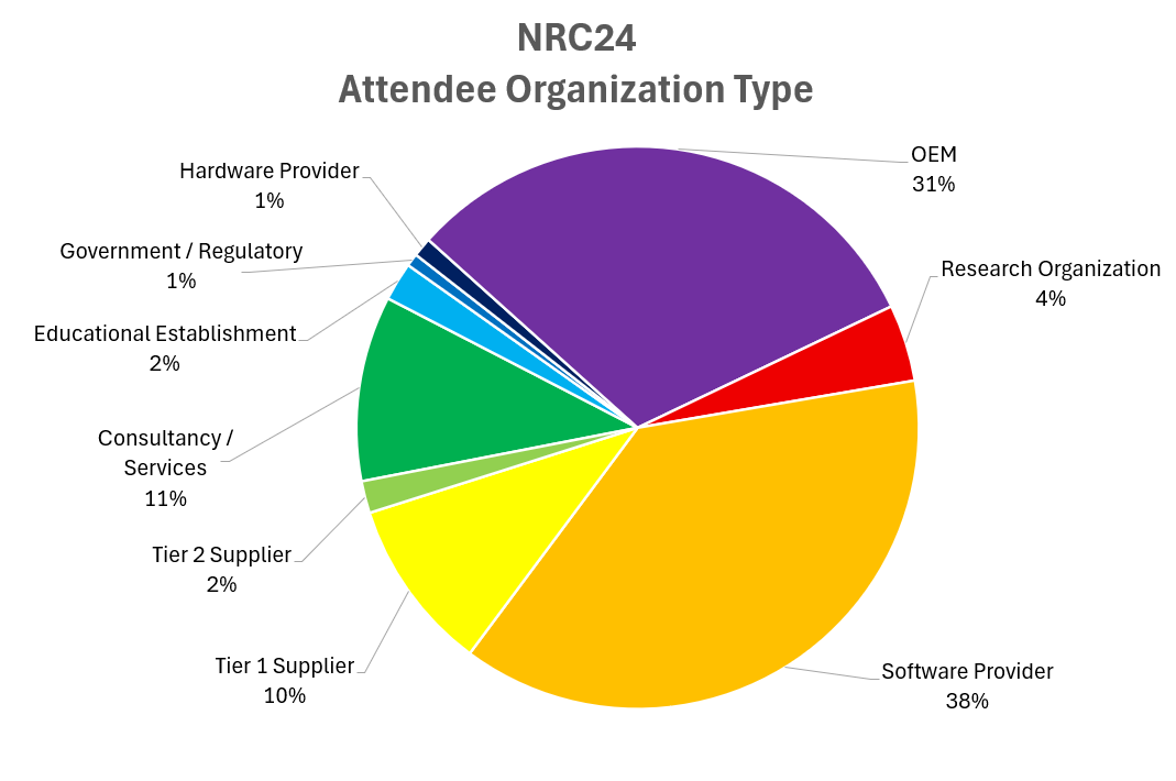 NRC 24 Attendee Organization Type