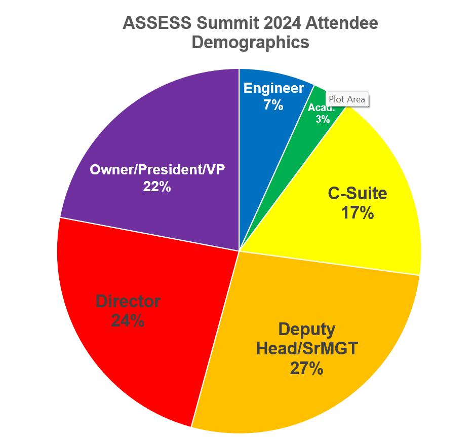 ASSESS Summit 2024 Attendee Demographics