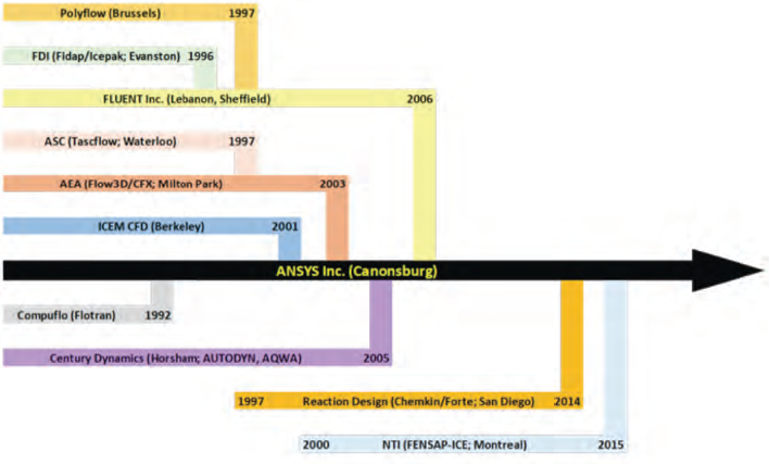 Product tree showing ANSYS acquisitions Product tree showing ANSYS acquisitions