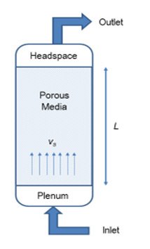 Schematic of the model problem used for the analytical calculation of pressure drop of air moving through a porous material.