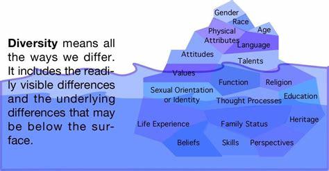 Diversity Iceberg, based on Hall's Iceberg Model of Culture