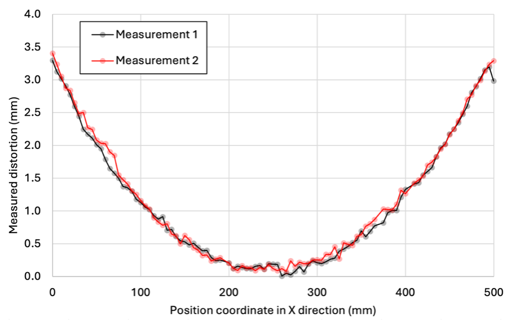 Measured distortion in 4-layer wall