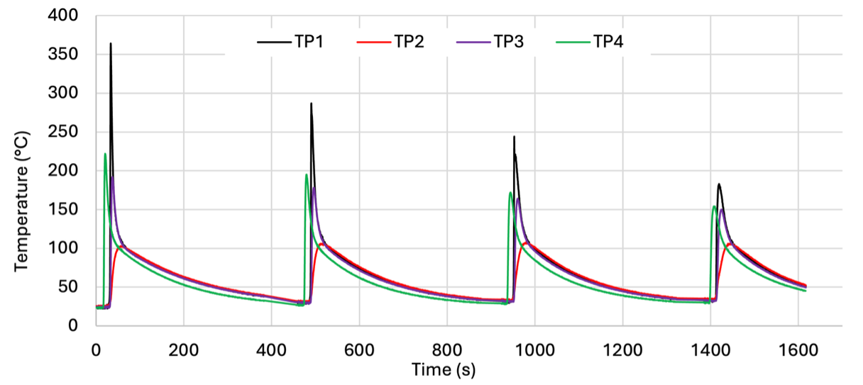 Temperature histories measured using four thermocouples