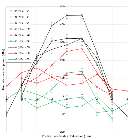 Measured residual stress components in substrate