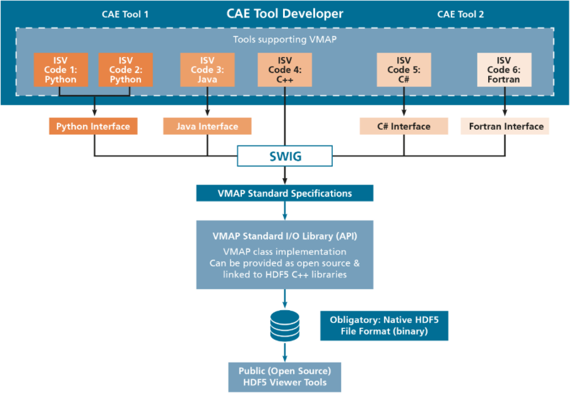 VMAP is a vendor-neutral standard for CAE data storage to enhance interoperability in virtual engineering workflows.