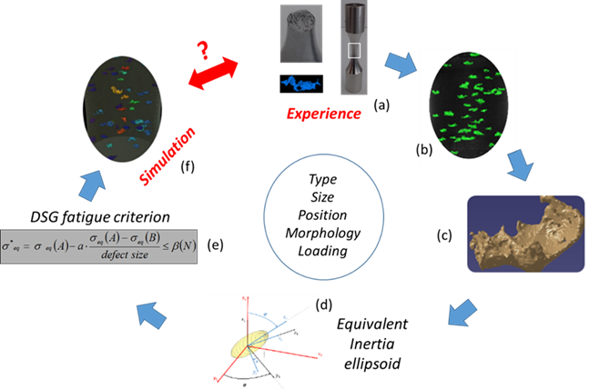 Modelling Strategy fatigue sample