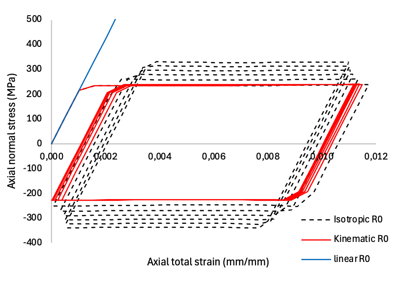 Introduction to Elasto-Plastic Analysis