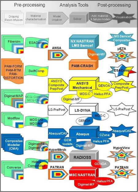 Software Suites And their capabilities: the colours show the compatibility with the most used FE solvers. Green indicates that a standalone version of the software is available.