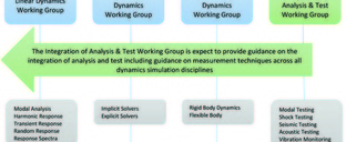 NAFEMS look to form Structural Dynamics Working Group NAFEMS look to form Structural Dynamics Working Group
