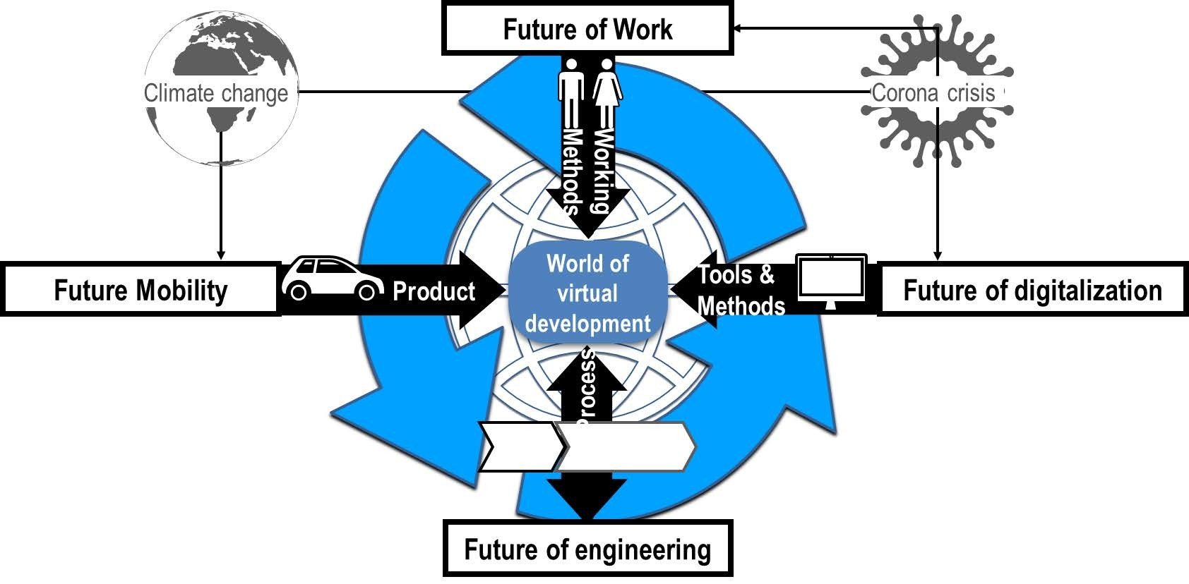 future of work, future of mobility, future of engineering, future of digitalisation