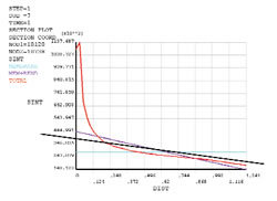 FEA post-processor plot of a stress invariant