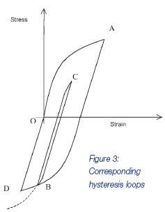 Corresponding hysteresis loops