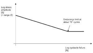 Typical S-N Curve for a Steel