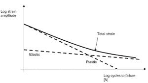 Total Strain-Life Curve
