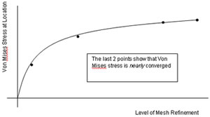 Figure 1 - a 4 point convergence curve