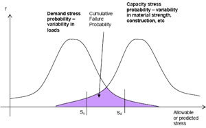 overlap of two assumed normal probability distributions of stress