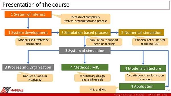 An overview of the course content for Practical Understanding of Systems Modelling and Simulation - a NAFEMS Training Course, presented by Eric Landel