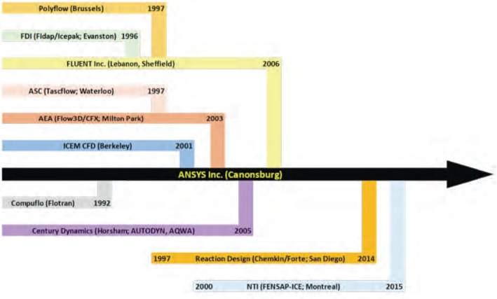 Product tree showing ANSYS acquisitions 