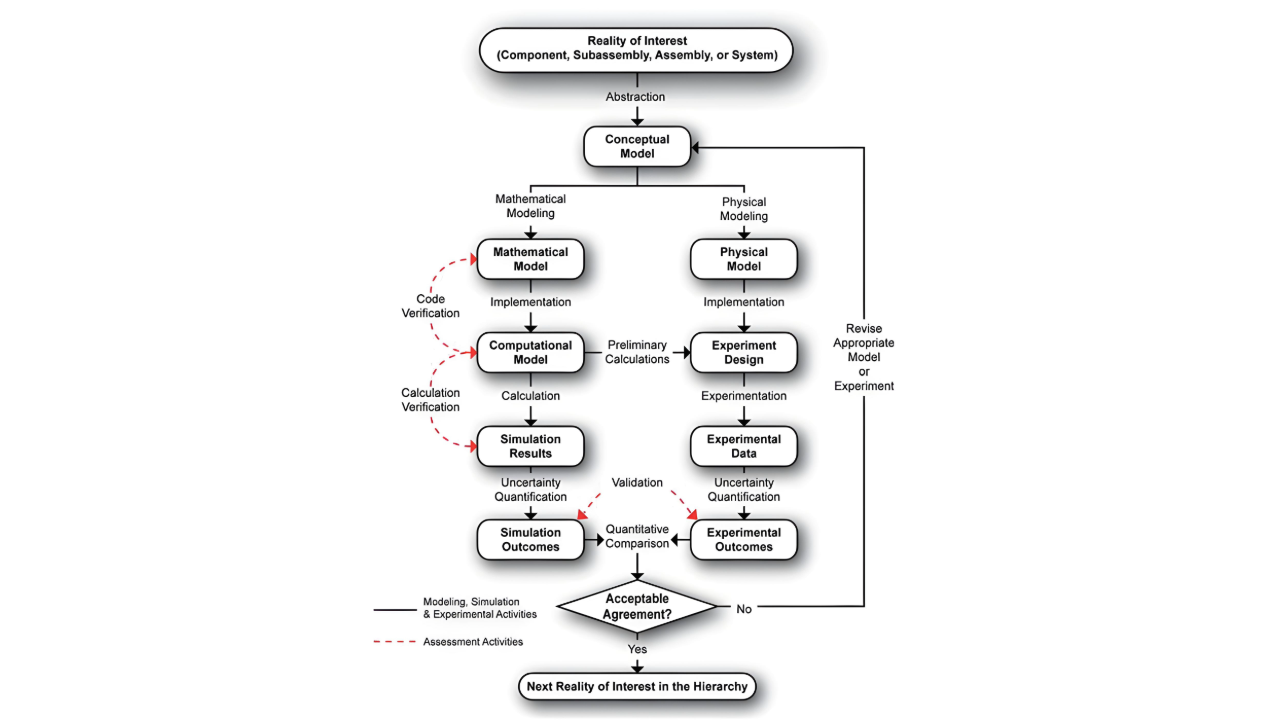 Introduction to Simulation Credibility Introduction to Simulation Credibility