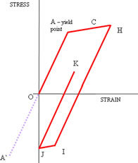 Figure 2 - Plastic Cycling or Hysteresis