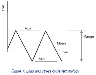 Load and stress cycle terminology