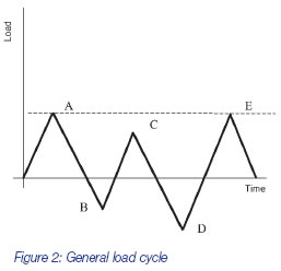 general load cycle